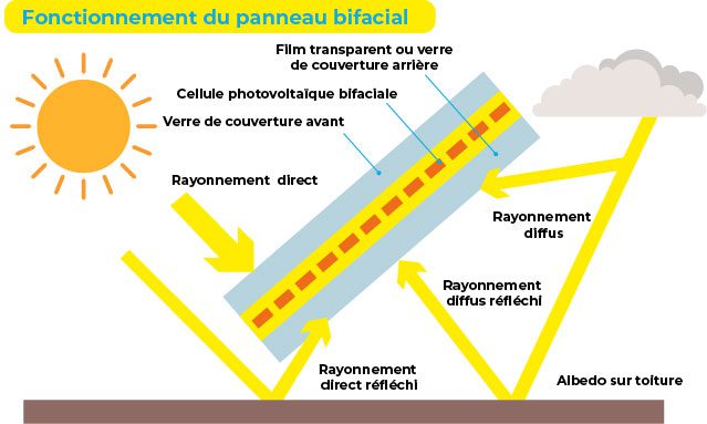 Explication panneaux bifaciaux